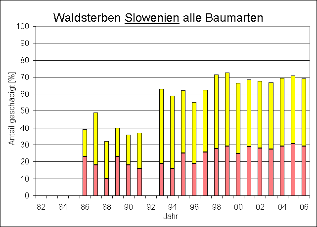 ChartObject Waldsterben Slowenien    alle Arten